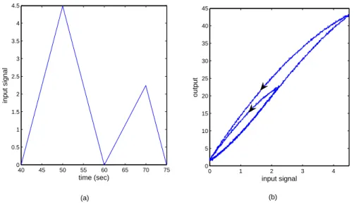 Figure 2.3: Hysteresis behavior: (a) the input of a hysteresis system; (b) the phase transition of a hysteresis system
