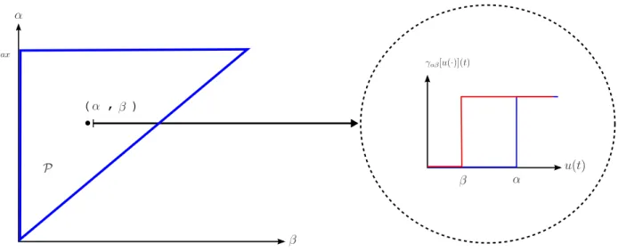 Figure 2.7: The Preisach plane.