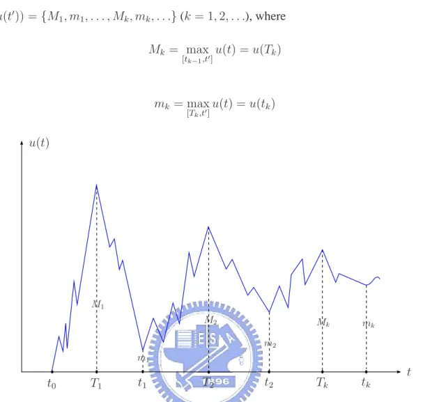 Figure 2.11: Alternating series of the input extremum.