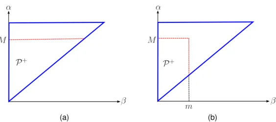Figure 2.12: The change on the Preisach plane to yield a FORC: (a) the input increases from 0 to some value M; (b) then the input decreases from M to some value m.