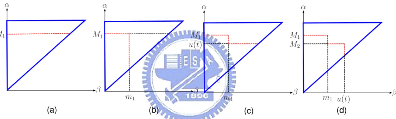 Figure 2.14: Corresponding change on Preisach plane of an input:(a) from 0 to M 1 ; (b) from M 1