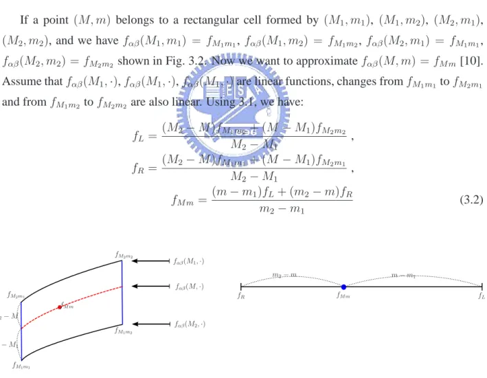 Figure 3.1: Linear interpolation between a and b.