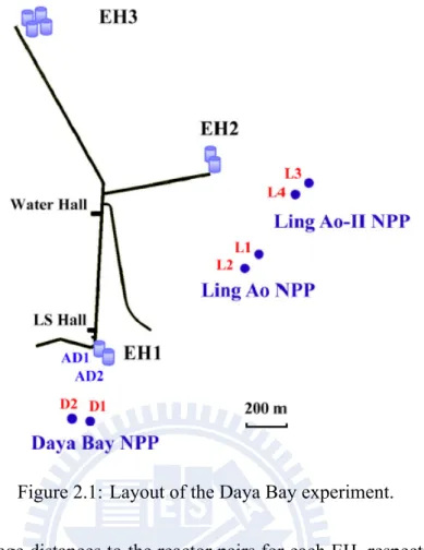 Table 2.1: Site information including baselines (in meters) and overburdens. D1/D2, L1/L2, and L3/L4 stand for the reactor cores and Figure 2.1 shows the layout.