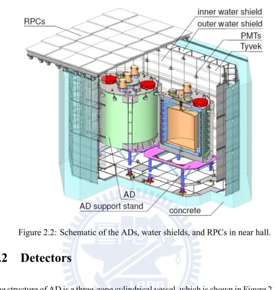 Figure 2.2: Schematic of the ADs, water shields, and RPCs in near hall.