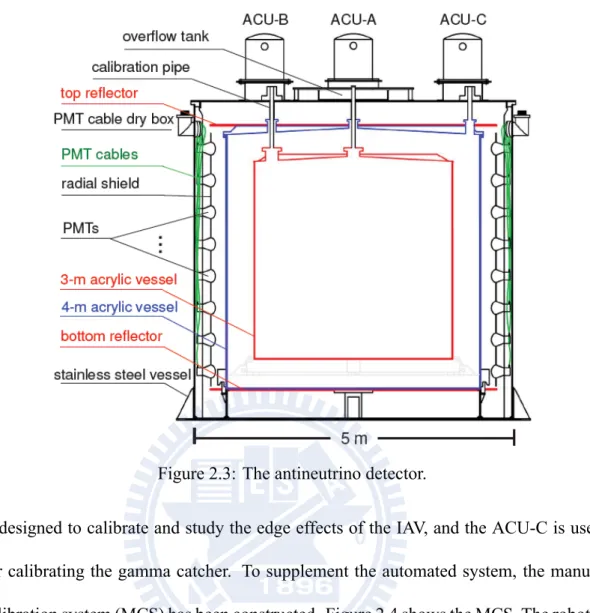 Figure 2.3: The antineutrino detector.