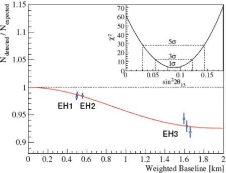 Figure 2.7: Top: Ratio of measured versus expected signals in each detector, assuming no oscillation.