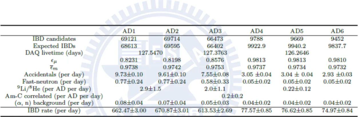 Table 2.3: Summary of signal and background in ADs in the 3 EHs.