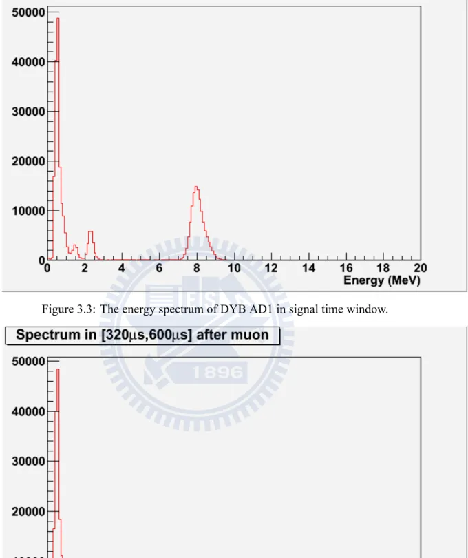 Figure 3.3: The energy spectrum of DYB AD1 in signal time window.