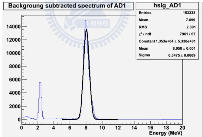 Figure 3.7: The mean and the sigma of the nGd energy peak for AD1.