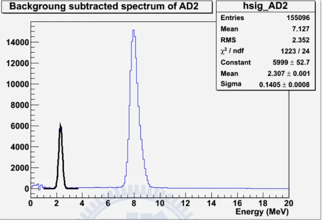 Figure 3.8: The mean and the sigma of the nH energy peak for AD2.