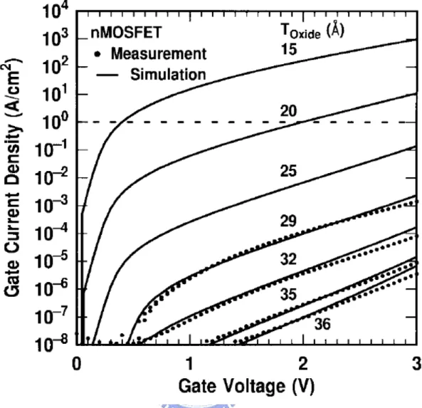 Fig. 1-1 Leakage current versus gate voltage for various thickness of SiO 2  layers [1]