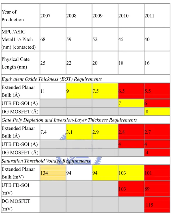 Fig. 1-2 International Technology Roadmap for Semiconductors (ITRS) 2007 for high  performance logic technology