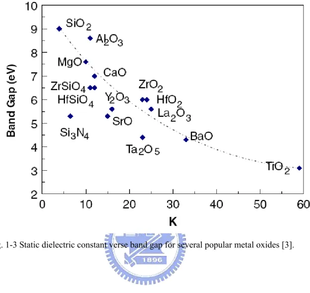 Fig. 1-3 Static dielectric constant verse band gap for several popular metal oxides [3]