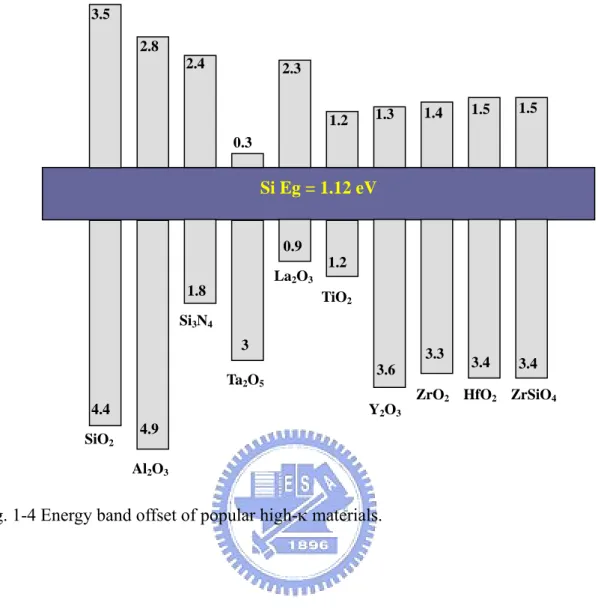 Fig. 1-4 Energy band offset of popular high-κ materials.  HfO 2Si Eg = 1.12 eV 3.52.82.40.32.31.21.31.41.5 1.5Si3N4 SiO2 Ta2O5Al2O34.41.84.93La2O3TiO20.91.2Y2O3ZrO2  ZrSiO 43.63.43.33.4