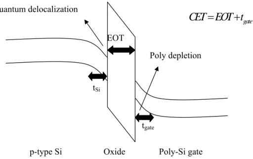 Fig. 1-5 The three contributions to the capacitance equivalent thickness (CET): gate oxide,  poly depletion, and quantum delocalization
