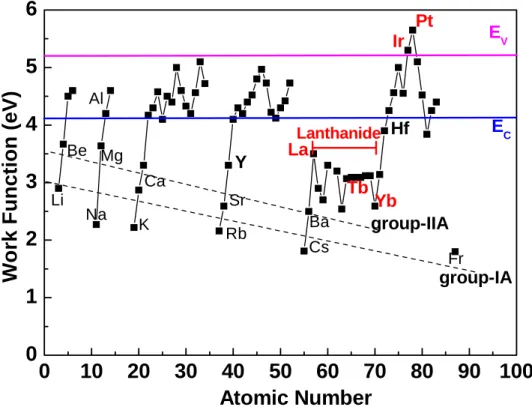 Fig. 1-6 The relationship between work function and atomic number. [13] 