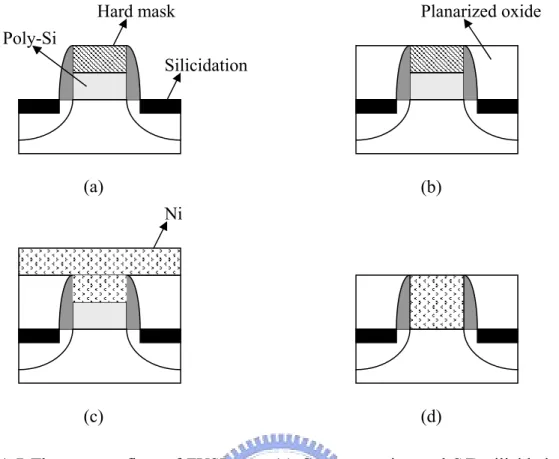 Fig. 1-7 The process flow of FUSI gate. (a) Gate patterning and S/D silicidation. The hard  mask is not removed after pattering so that it can protect the gate from being silicided during  the S/D silicidation, (b) Dielectric deposition and planarization, 