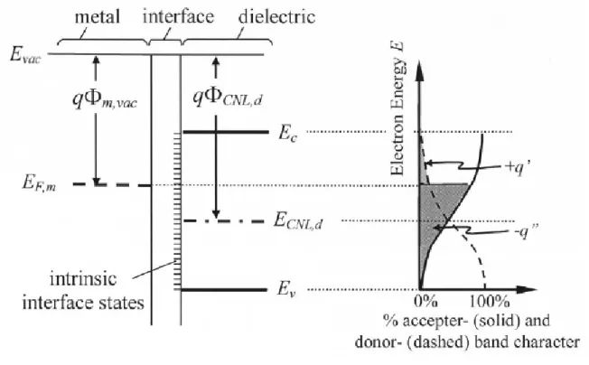 Fig. 1-8 Energy band diagram and charging characteristic of interface states for the  metal-dielectric system [28]