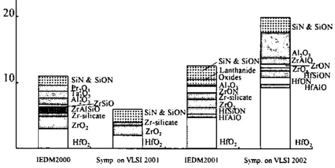 Fig. 1-9 Reported high-k materials in recent years. [31] 
