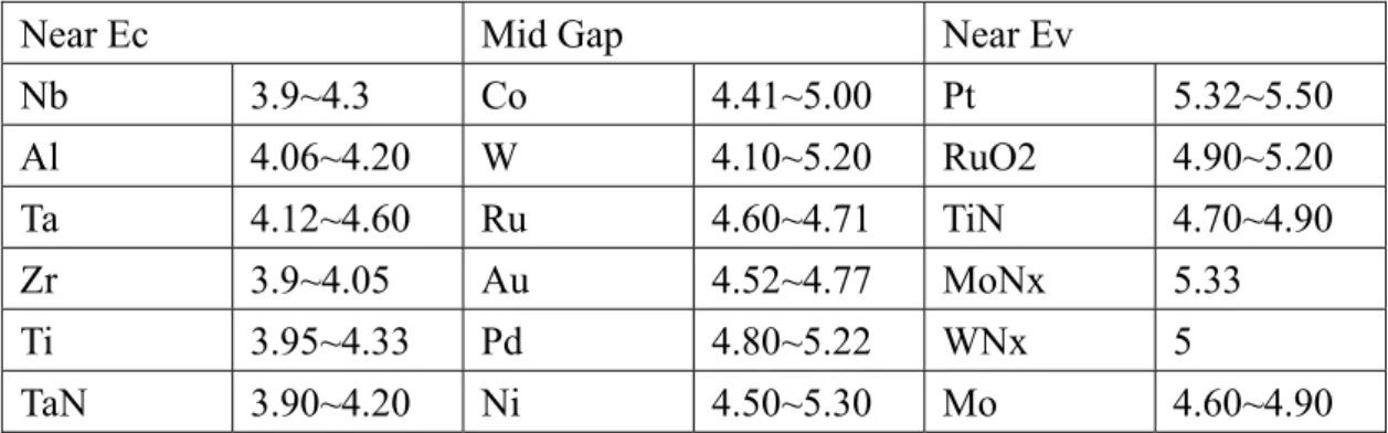 Table 1-1 The work function of some metals reported in literatures. 