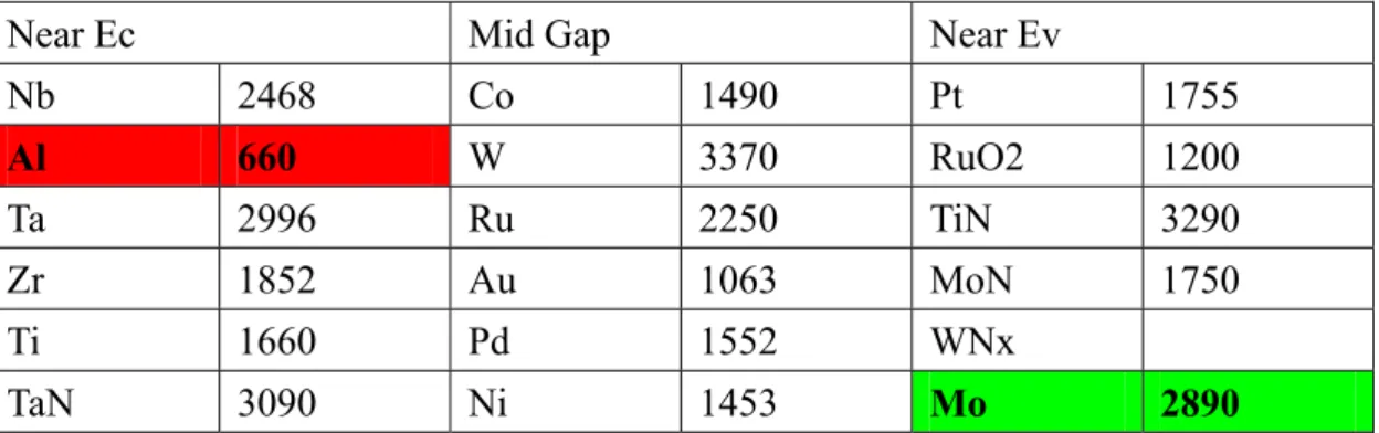 Table 1-3 melting point (°C) of some metals reported in literatures. 