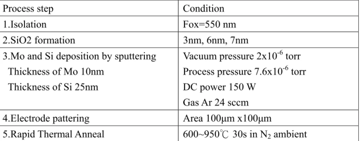 Table 2-1  The process flow chart of molybdenum silicided gate capacitor with SiO 2