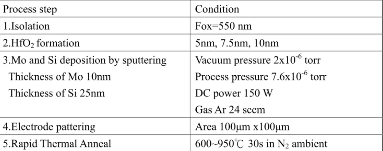 Table 2-2  The process flow chart of molybdenum silicided gate capacitor with HfO 2