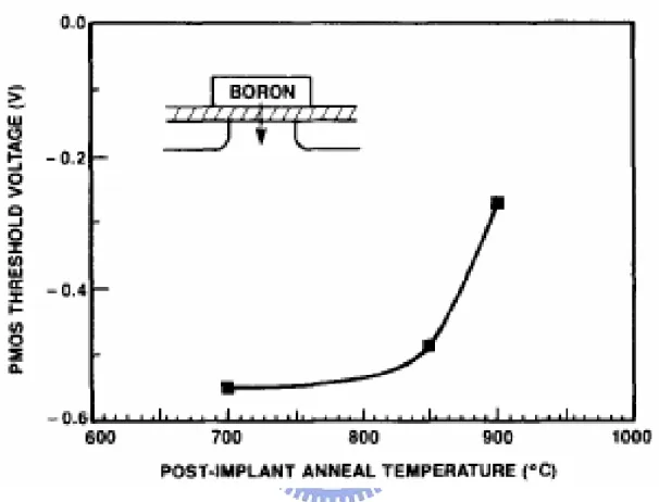 Fig. 1-1  Boron penetration through the gate oxide cause the threshold voltage in  BF 2 -impaaented p-channel devices to shift positive at anneal temperature above ~800 ℃ 
