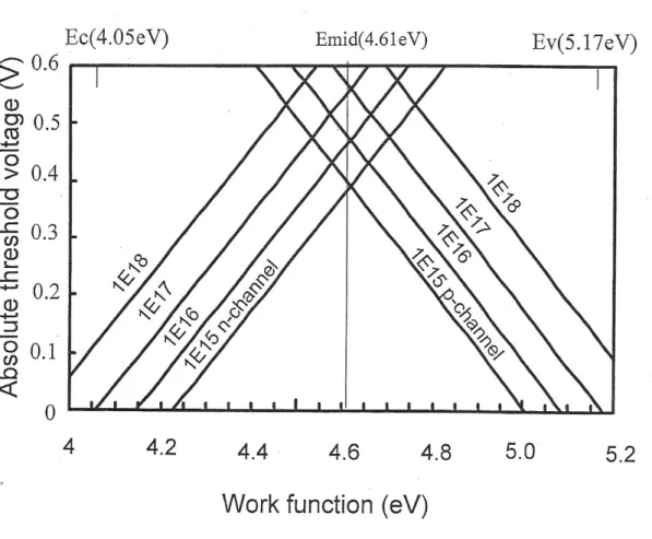 Fig. 1-2  Threshold voltage versus work function of gate electrode for both nMOSFET  and pMOSFET with different surface concentration
