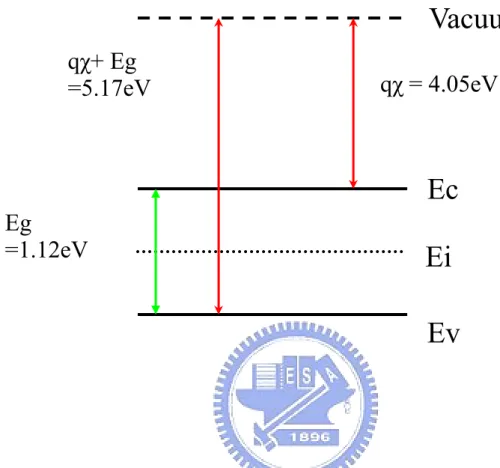 Fig. 1-3  Band diagram of silicon conduction and valence band. 