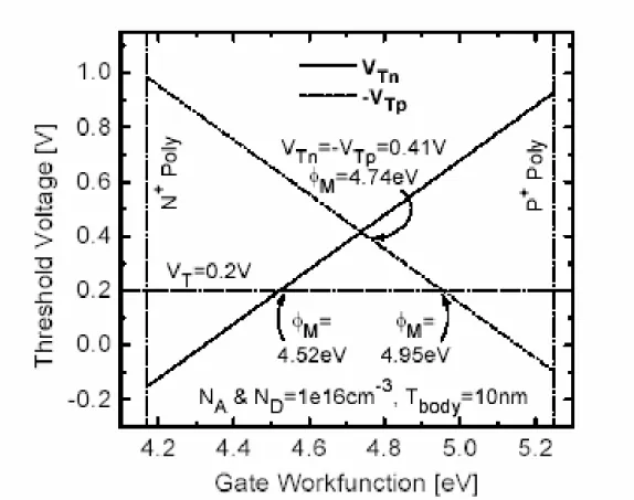 Fig. 1-4  Using a single gate material for both nMOS and pMOS devices can yield  symmetric but large threshold voltages