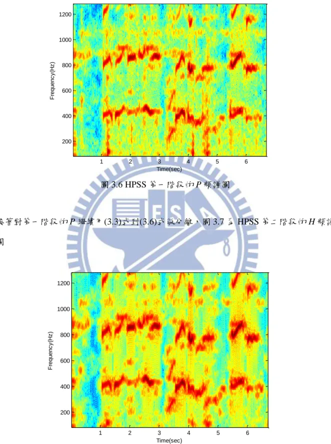 圖 3.6 HPSS 第一階段的 P 頻譜圖  接著對第一階段的 P 繼續用(3.3)式到(3.6)式做分離，圖 3.7 為 HPSS 第二階段的 H 頻譜 圖  圖 3.7 HPSS 第二階段的 H 頻譜圖  圖 3.8 為 HPSS 第二階段的 P 頻譜圖  Time(sec)Frequency(Hz)123 4 5 620040060080010001200Time(sec)Frequency(Hz)12345 620040060080010001200