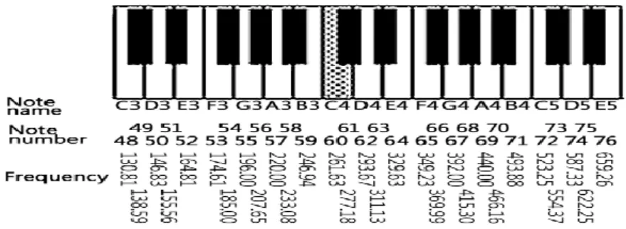 圖 4.4  琴鍵音高與頻率對照圖[18]  在頻率轉換到 MIDI 單位後，令 X t j, 為頻譜上第 t 個音框訊號在第 j 個 FFT 頻率刻度上 的振幅，其中 1&lt;j&lt;J，而 J 為頻率刻度總數，找出其中能量最大值來代表所在的 MIDI 刻度能量，其數學式子表示為                  , , , ( ) max nt n t jj U jeYX               (4.2)  其中 e 表示對應的 MIDI 音符， n Y t n, 為其能量。圖 4.5 