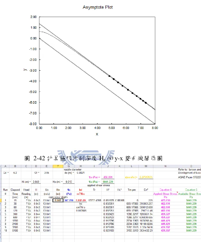 圖  2-42 計算極限沖刷深度 H e 的 y-x 雙曲線關係圖 