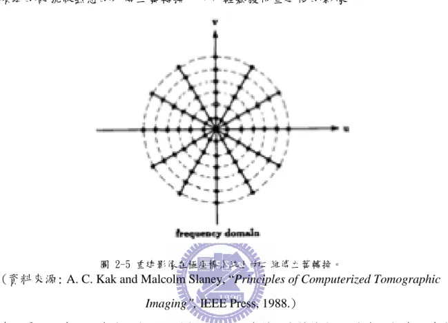 圖 2-5 重建影像在極座標系統上的二維傅立葉轉換。 