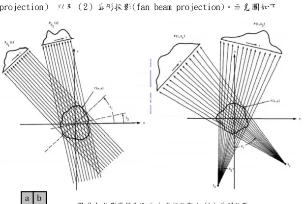 圖 2-1 投影資料來源（a）帄行投影；（b）扇型投影。 