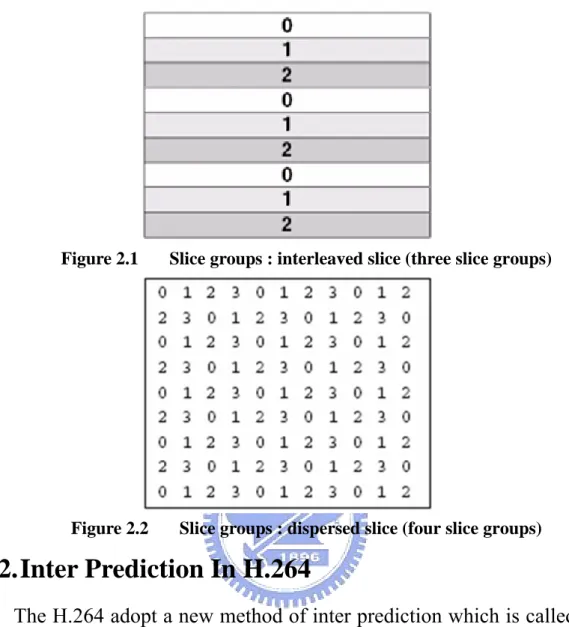 Figure 2.1  Slice groups : interleaved slice (three slice groups) 