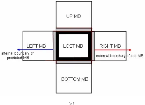 Figure 2.5(b) shows that for each MV in the candidate set, we will  have predicted MB for SAD BMA  calculation