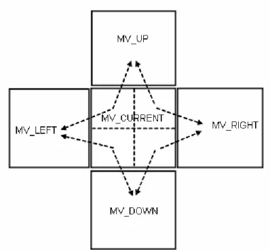 Figure 2.7  Selection the motion vectors for OBMC. 