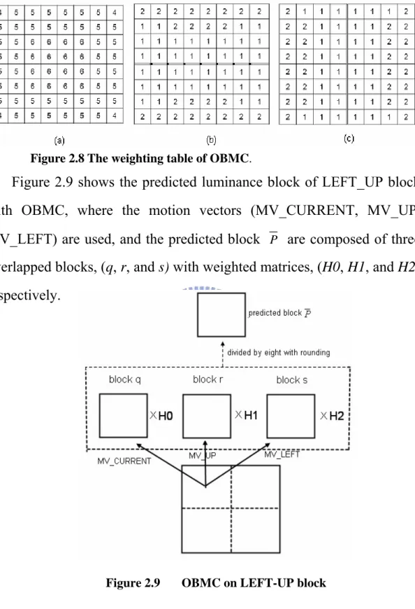 Figure 2.8 The weighting table of OBMC.  