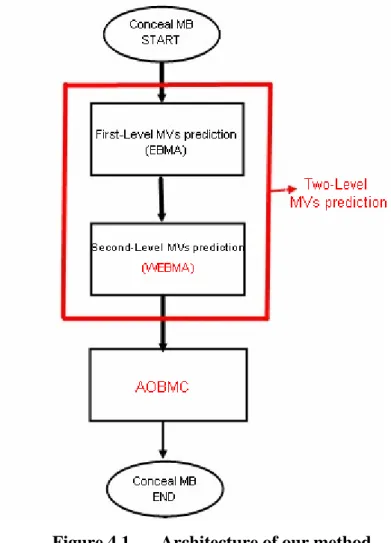 Figure 4.1 shows architecture of our method for temporal error  concealment. In this section, we will explain the method of  Two-Level  MVs prediction ,  weighting external boundary matching algorithm (WEBMA), and  average overlapped block motion compensat