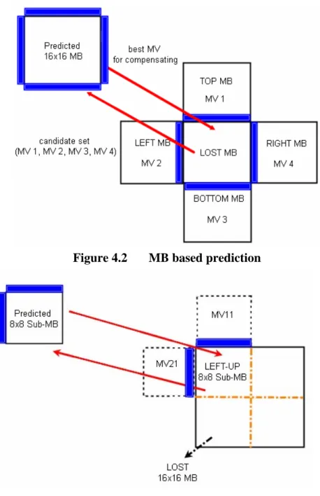 Figure 4.2  MB based prediction 