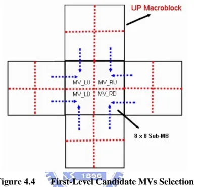 Figure 4.4  First-Level Candidate MVs Selection 