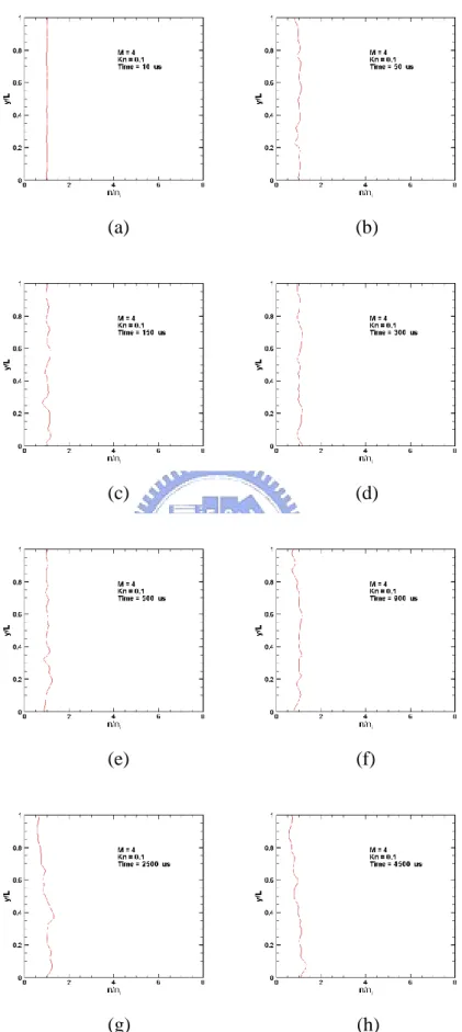 Fig. 3.56  Profiles of number density for M=4, Kn=0.1 along vertical lines through geometric center 
