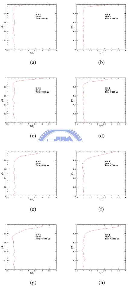 Fig. 3.60  Profiles of temperature for M=4, Kn=1 along vertical lines through geometric center 