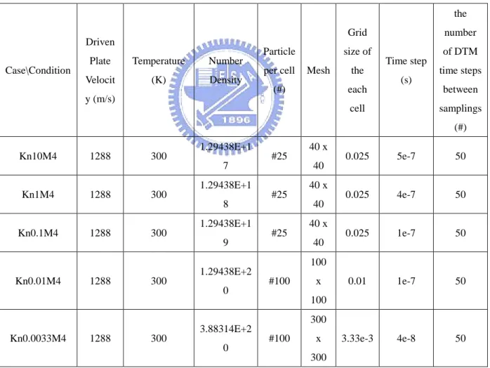 Table IV  The initial conditions of distinct driven cavity cases.  Case\Condition  Driven Plate  Velocit y (m/s)  Temperature (K)  Number Density  Particle per cell (#)  Mesh  Grid  size of the each  cell  Time step (s)  the  number  of DTM  time steps bet