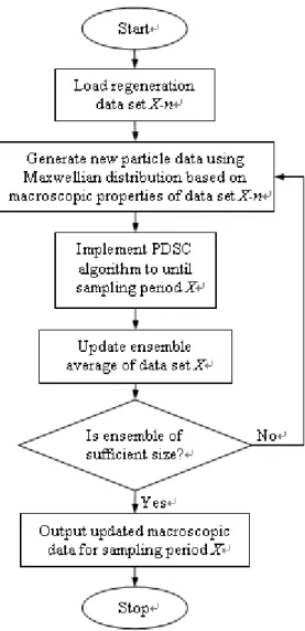Fig. 2.7  Simplified flow chart of the DSMC Rapid Ensemble Averaging Method (DREAM) 