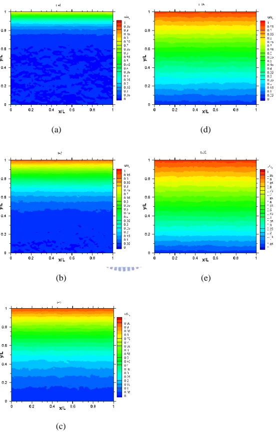 Fig. 3.5  Contours of velocity for for M=0.3, Kn=0.02 Couette flow from DREAM technique at 