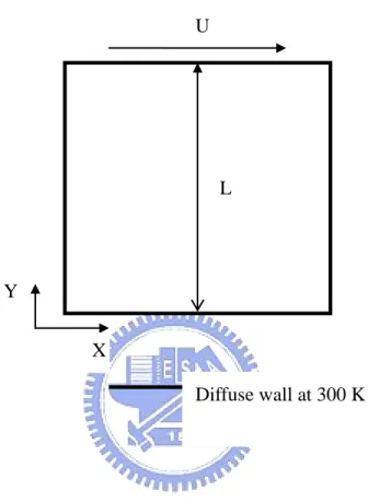Fig. 3.15  The 2D square (L/H=1) driven cavity flow with moving top plate. L U Diffuse wall at 300 K X Y 