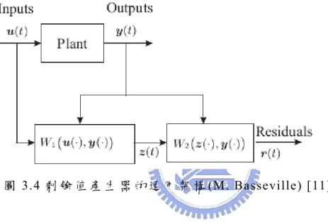 Fig 3.4 描 述 剩 餘 值 z t ( ) 的 產 生 方 式 為   ( ) : ( ) : ( ) :